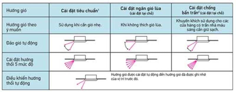 1371_dan-lanh-vrv-daikin-cassette-am-tran-2-chieu-54-600-btu-fxfsq140avm-da-huong-thoi-co-cam-bien-4-1