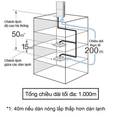 chieu-dai-duong-ong-thiet-ke-linh-hoat_1