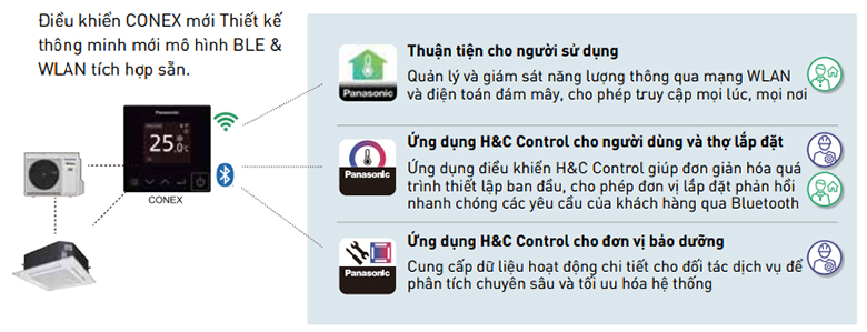 dieu-hoa-panasonic-conex-4 Điều hòa Panasonic kết nối thông minh conex
