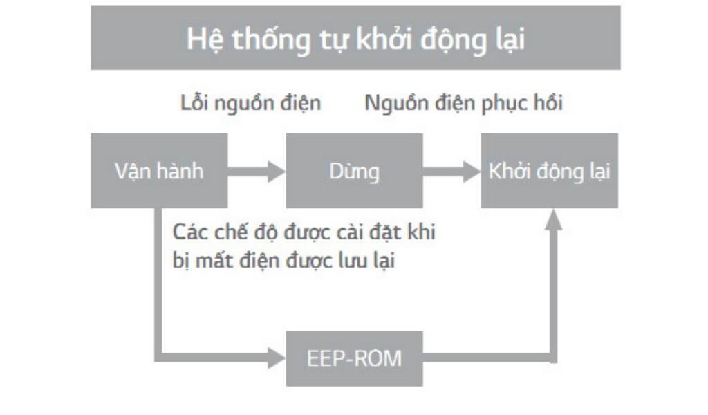 Khởi động lại khi có điện