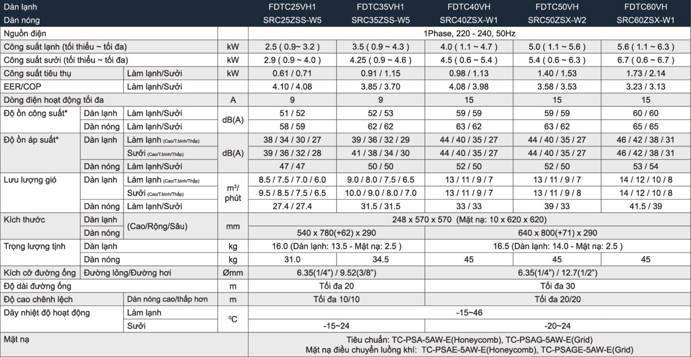 Thông số kỹ thuật dàn lạnh multi âm trần cassette 4 hướng thổi Mitsubishi Heavy