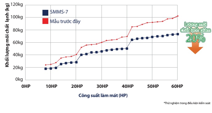 Giảm lượng môi chất giúp bảo vệ môi trường