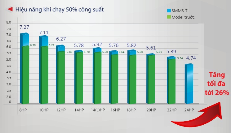 Hiệu năng tăng tới 26%