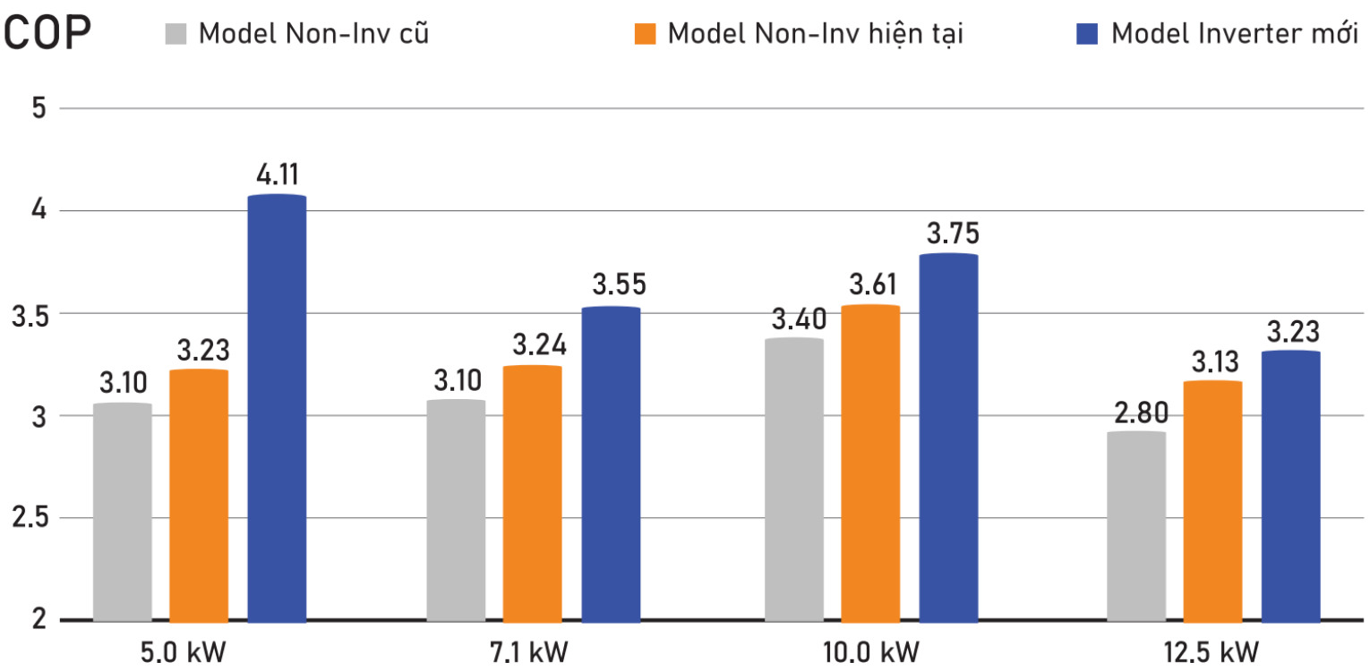mitsubishi-heavy-fdt50cnz-w5-3 COP được xác định theo tiêu chuẩn của châu Âu.
