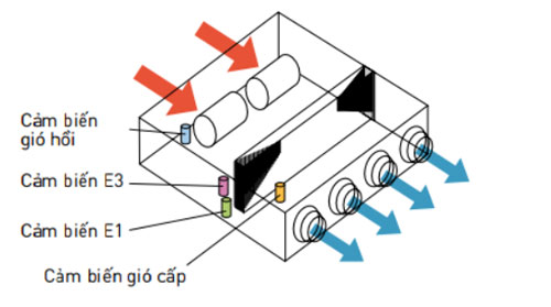 s-280me2e5-cam-bien-thong-minh-kiem-soat-nhiet-do-gio-cap