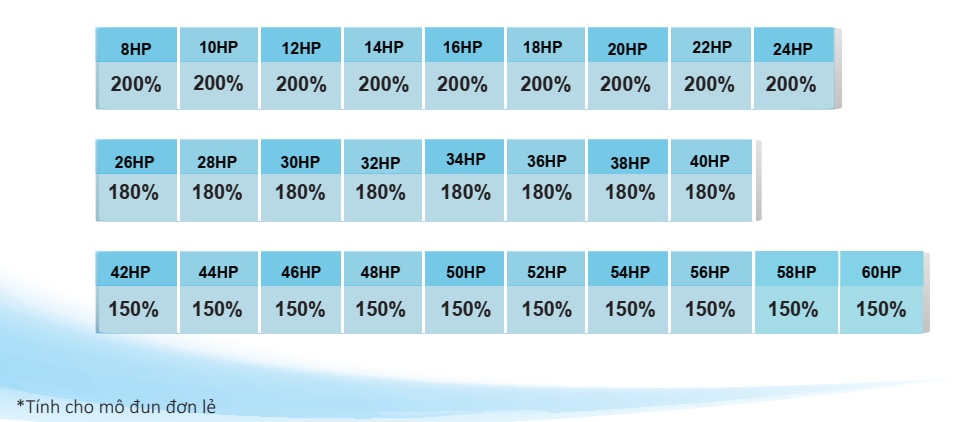 Tỷ lệ kết nối tăng lên tới 200%