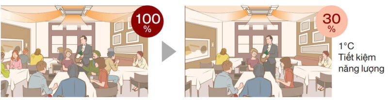z6189049121289_c84fd0d81a5e7524d67b113ced6d79e6-800x208-1 Chế độ tiết kiệm năng lượng theo số lượng người