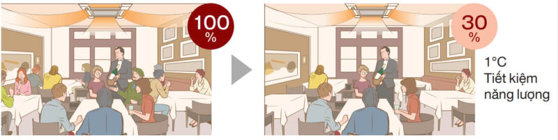 z6189956694877_e81edfb69703cf25c3026ebbce2be966-800x201-1 Chế độ tiết kiệm năng lượng theo số lượng người