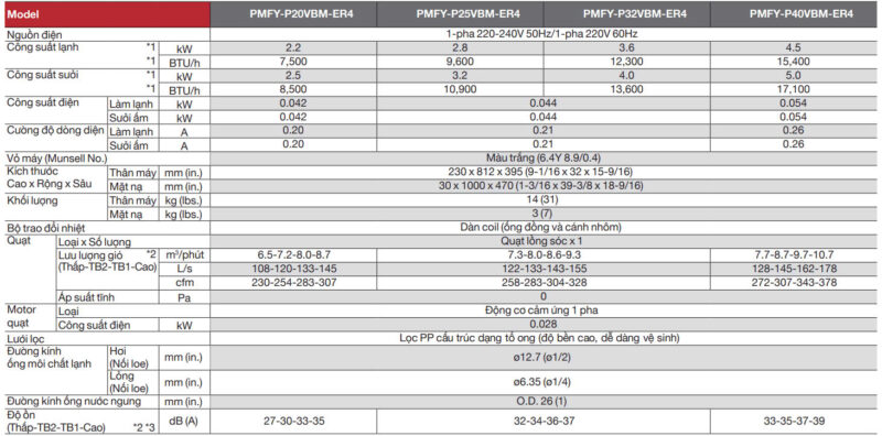 Thông số kỹ thuật dàn lạnh Mitsubishi Electric Cassette âm trần PMFY-P-VBM