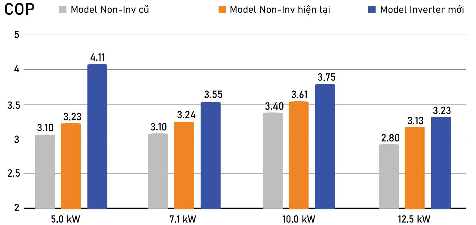 COP được xác định theo tiêu chuẩn của châu Âu.