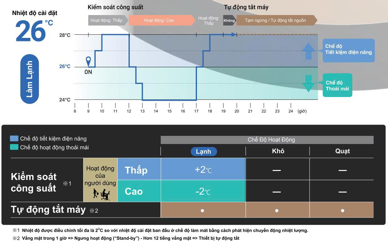 Chế độ chờ: Tạm dừng khi không có người – tự khởi động lại khi có chuyển động.