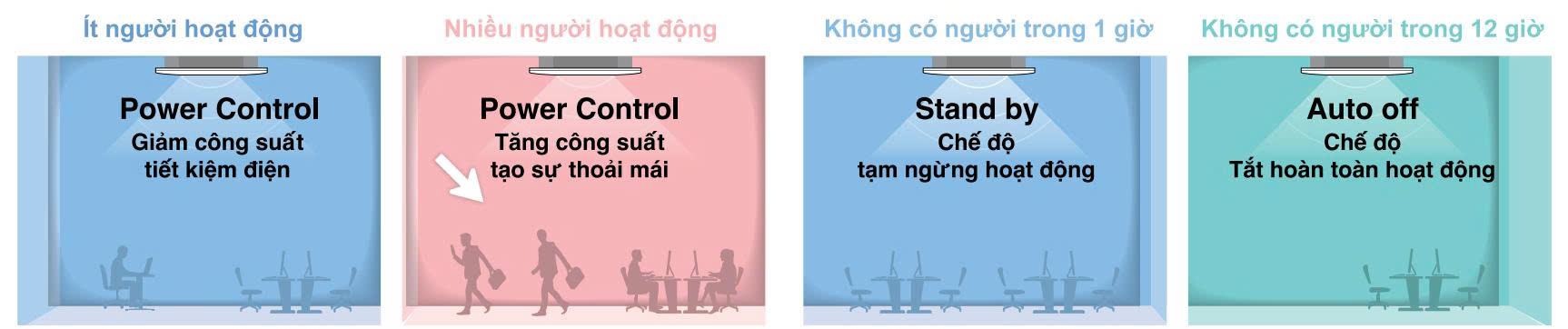 Kiểm soát công suất: Tự động điều chỉnh nhiệt độ theo số người phát hiện.